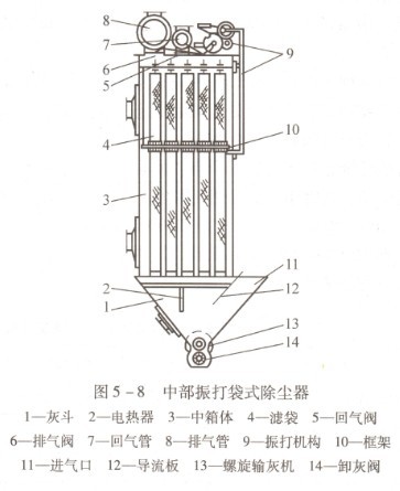 中部振打袋式除塵器